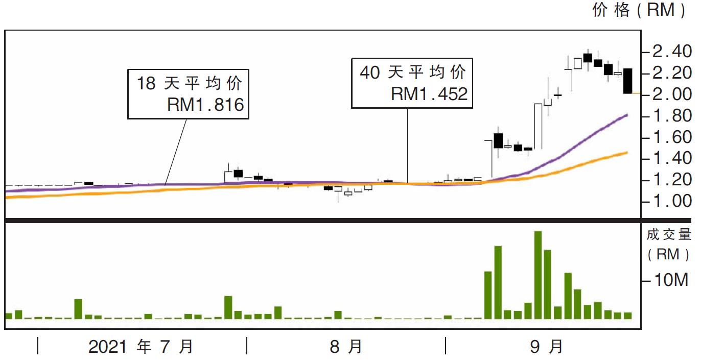 下跌股:BSL企业 RM1.82支撑